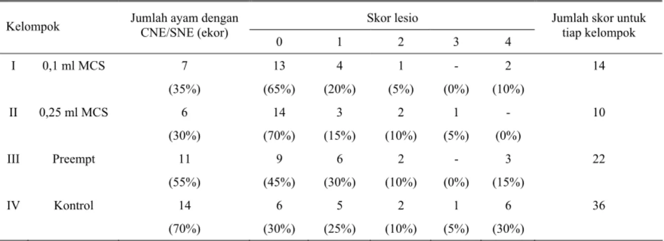 Tabel 3. Hasil penilaian (skoring) terhadap perubahan patologi pada ayam  Skor lesio  Kelompok  Jumlah ayam dengan 