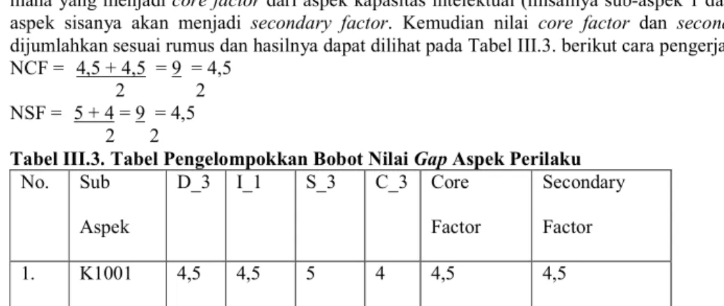 Tabel III.3. Tabel Pengelompokkan Bobot Nilai Gap Aspek Perilaku  No.  Sub  Aspek  D_3  I_1  S_3  C_3  Core  Factor  Secondary Factor  1