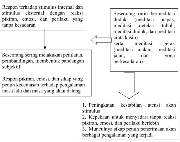 Gambar Gambar Gambar 1. 1. 1. 1. Kerangka Kerangka Kerangka Kerangka teori teori teori teori meditasi meditasi meditasi meditasi mindfulness mindfulness mindfulness mindfulness