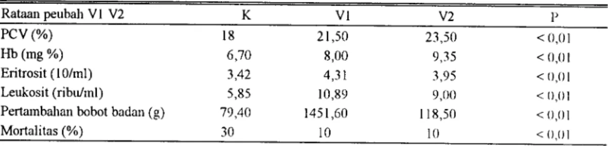 Tabel 1. Hasil rataan dari peubali hematokrit (PCV), Hb, eritrosit,