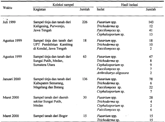 Tabel 1. Hasil pemeriksaan sampel tinja dan tanah yang dikoleksi dari berbagai tempat di Jawa Tengah dan Sumatera Utara