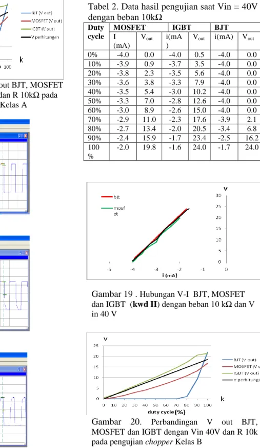 Gambar 17  Perbandingan V out BJT, MOSFET  dan IGBT dengan Vin 40V dan R 10kΩ pada 