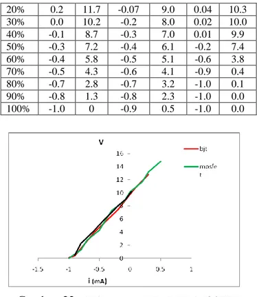 Tabel 3. Data hasil pengujian saat Vin = 40V  dengan beban 10kΩ   Duty  cycle  MOSFET  IGBT  BJT  I  (mA) 