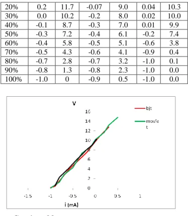 Tabel 3. Data hasil pengujian saat Vin = 40V  dengan beban 10kΩ   Duty  cycle  MOSFET  IGBT  BJT  I  (mA) 