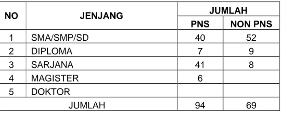 Tabel 2. Jumlah Tenaga Kependidikan  Politeknik Kesehatan Jakarta III Tahun 2018 