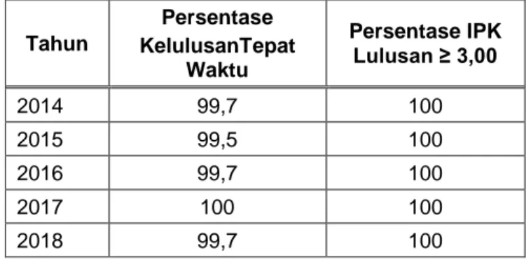 Tabel 5. Rata-rata persentase kelulusan tepat waktu dan persentase  IPK lulusan ≥ 3,00 dalam periode 2014-2018 Poltekkes Kemenkes 