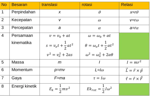 Tabel 4 . Relasi antar besaran 