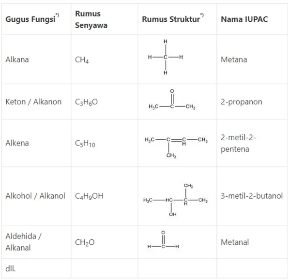 Tabel 3.3 Penamaan Senyawa Organik Sederhana 