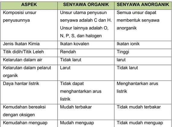 Tabel 3.1 Perbedaan antara senyawa organik dan senyawa anorganik