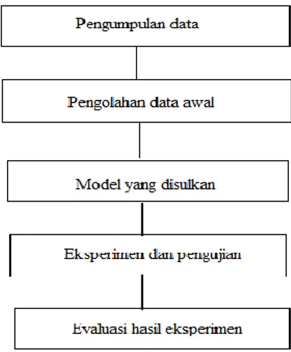 Gambar 1. Metode penelitian. 