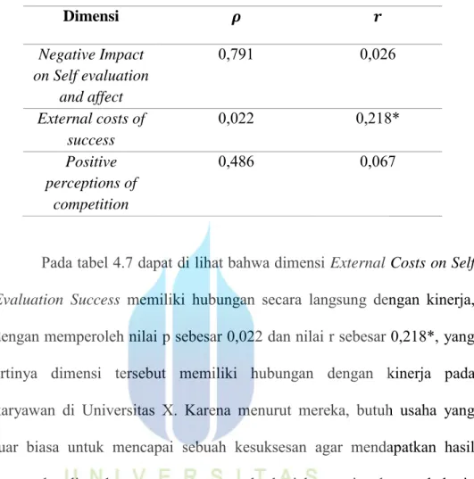 Tabel 4.7 Korelasi dimensi Fear of Success dengan Kinerja Karyawan  Dimensi        Negative Impact  on Self evaluation  and affect  0,791  0,026  External costs of  success  0,022  0,218*  Positive  perceptions of  competition  0,486  0,067 