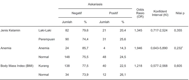 Tabel 1. Hubungan Infeksi askariasis terhadap jenis kelamin, anemia, body mass index (BMI) pada murid  sekolah dasar (SD)  di Distrik Arso , Kabupaten Keerom.