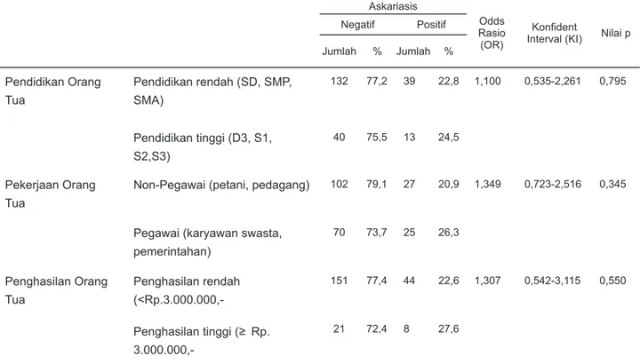 Tabel 3. Hubungan sosial-ekonomi terhadap infeksi askariasis pada murid sekolah dasar (SD) di Distrik Arso, Kabupaten  Keerom.