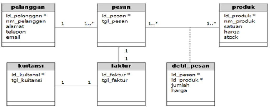 Gambar II.2. Notasi class diagram