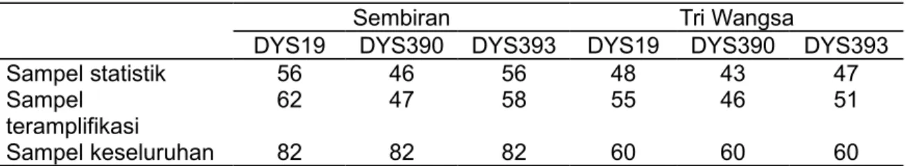 Tabel 1. Jumlah sampel dari setiap masyarakat Table 1. Number of samples of each community