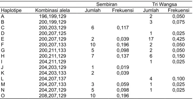 Tabel 3. Data sebaran haplotipe pada masyarakat Sembiran dan Tri Wangsa Table 3. Haplotype distributrion data in Sembiran and Tri Wangsa Communities