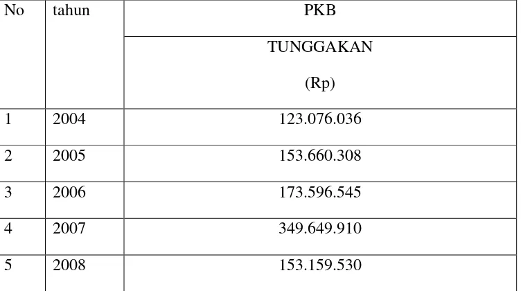 Tabel 3. Daftar Jumlah Tunggakan PKB Per Tahun Anggaran pada Wilayah             Kabupaten Lampung Utara 