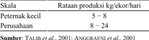 Tabel 1. Tingkat produksi susu sapi di Indonesia 