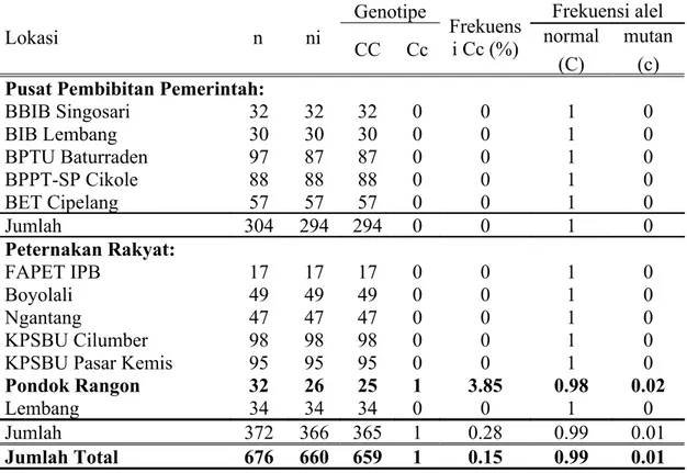 Tabel 3   Hasil identifikasi genotipe; frekuensi karier serta frekuensi alel normal  dan alel mutan gen ASS pada sapi perah FH  