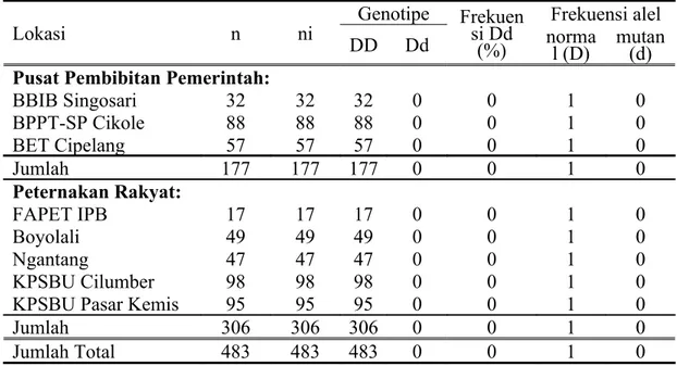 Tabel 4   Hasil identifikasi genotipe; frekuensi karier serta frekuensi alel normal  dan alel mutan gen UMPS pada sapi perah FH