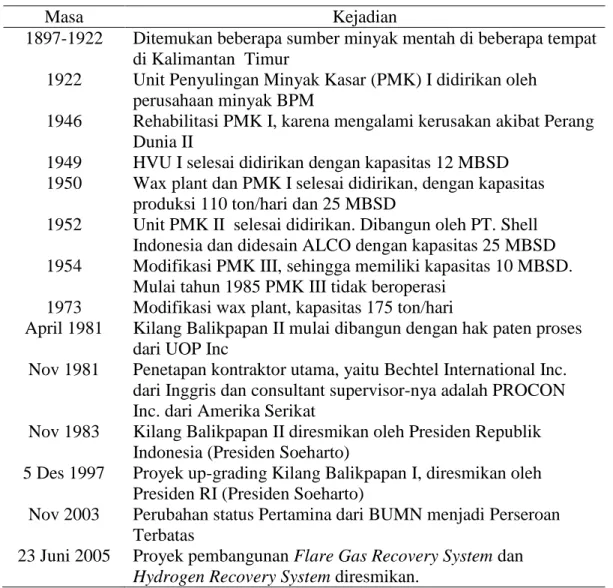 Tabel 2.1 Perkembangan Kilang Minyak PT. Pertamia (Persero) RU V 