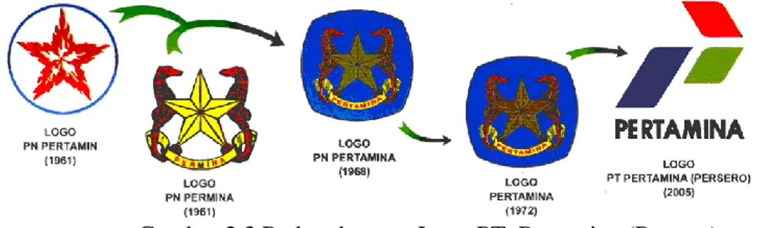 Gambar 2.3 Perkembangan Logo PT. Pertamina (Persero) 