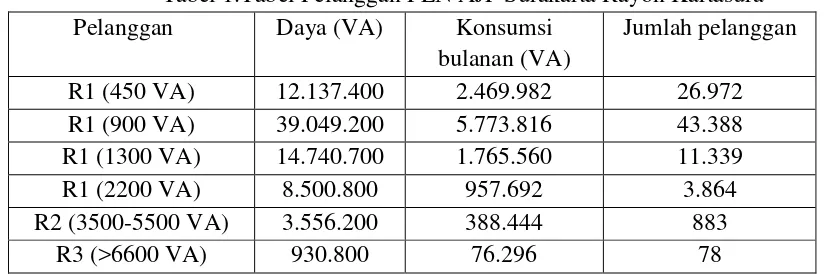 Tabel 1.Tabel Pelanggan PLN AJP Surakarta Rayon Kartasura 