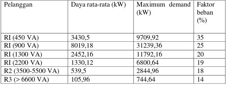 Tabel 2 hasil perhitungan faktor beban pelanggan residensial rayom Kartasura 