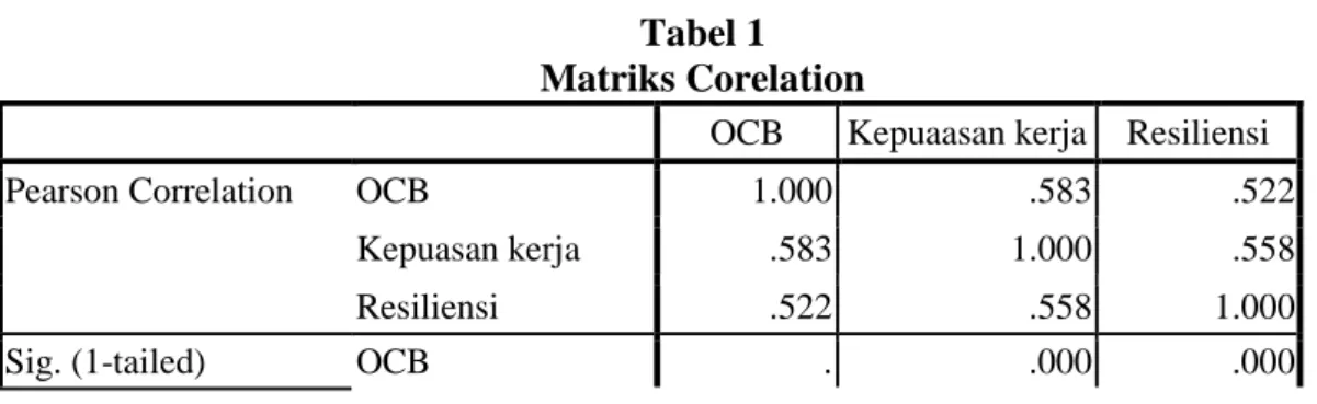 Tabel 1  Matriks Corelation 