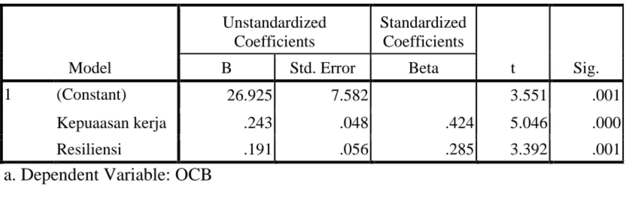 Tabel 4  Koefisien Regresi  Model  Unstandardized Coefficients  Standardized Coefficients  t  Sig