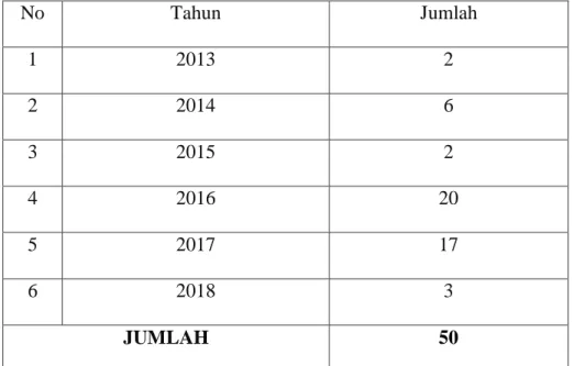 Tabel 4.4 : Jumlah Penerbitan Ijin Penyelenggaraan Ibadah Umrah 