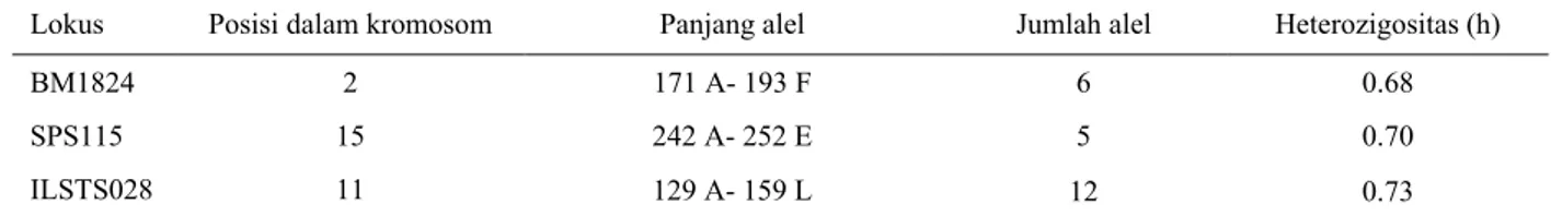 Tabel 2 . Panjang alel, jumlah alel dan heterozigositas dari tiga lokus pada populasi sapi Aceh di BPTU Indrapuri 