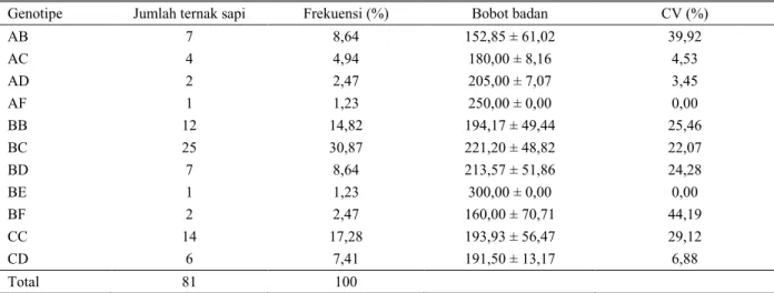 Tabel 5. Hubungan antara genotipe mikrosatelit lokus BM1824 dengan bobot badan pada sapi Aceh di BPTU Indrapuri 