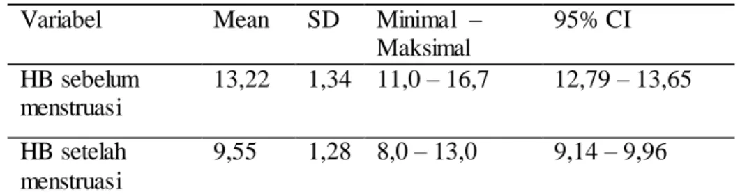 Table  4.3  Hubungan  lama  menstruasi  terhadap  kadar  hemoglobin  pada  mahasiswi  Prodi D-III Kebidanan 