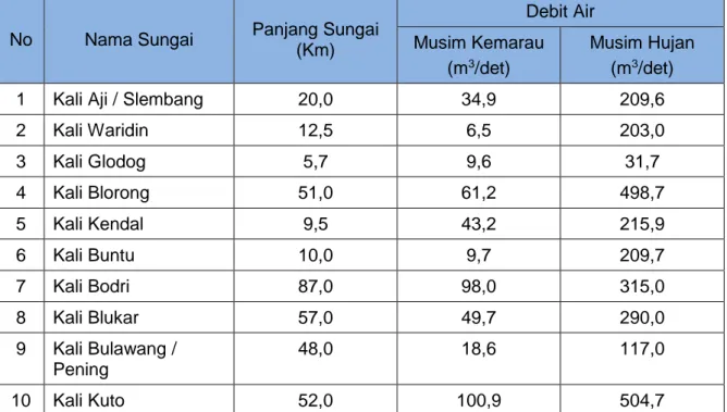 Tabel 2-1: Panjang Sungai dan Banyaknya Debit Air Kabupaten Kendal   Tahun 2014 