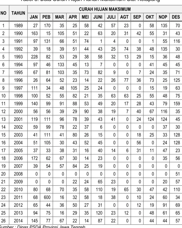Tabel 5: Data Curah Hujan Harian Maksimum Sta. Ketapang 