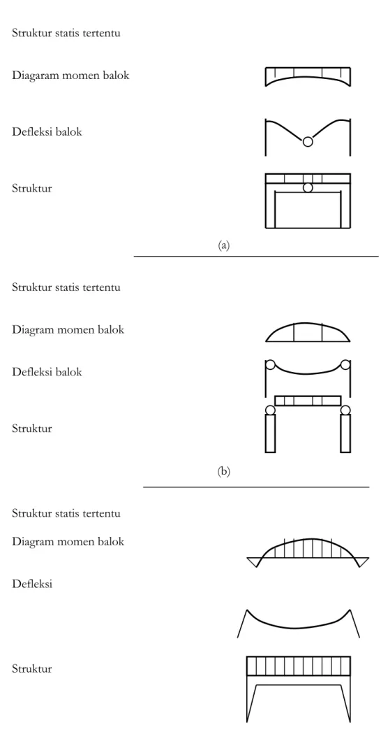 Diagram momen balok  Defleksi balok 