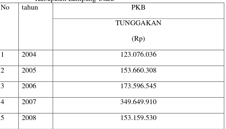 Tabel 3. Daftar Jumlah Tunggakan PKB Per Tahun Anggaran pada Wilayah             Kabupaten Lampung Utara 