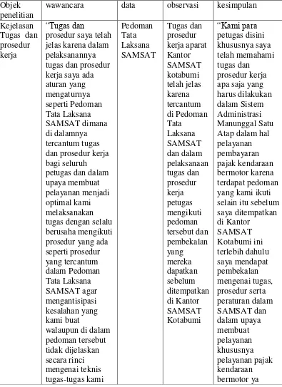 Tabel. 8 Data Triangulasi mengenai kejelasan tugas dan prosedur kerja aparat     Kantor SAMSAT Kotabumi 