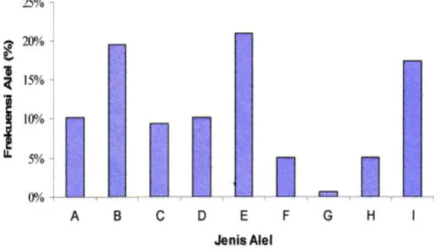 Tabel  4  menunjukkan  bahwa  frekuensi  alel  tertinggi  pada lokus bm4621 adalah alel G, yaitu sebesar 20,45% 