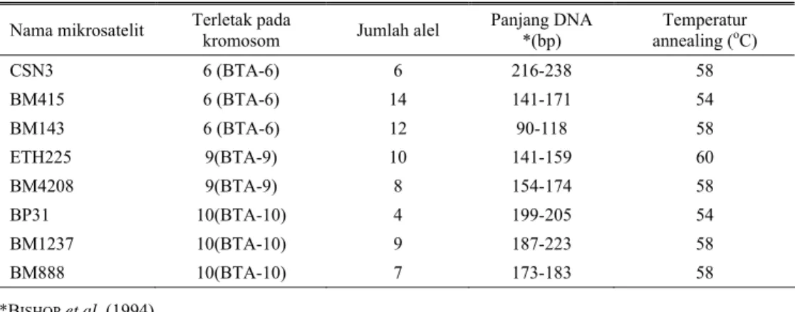 Tabel 1. Daftar Primer Mikrosatelit DNA (BTA-6, 9 dan 10) yang dipakai dalam penelitian  Nama mikrosatelit  Terletak pada 