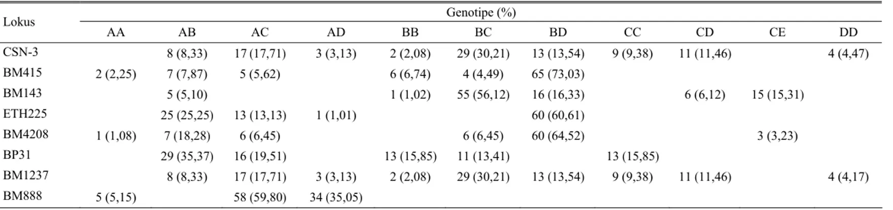Tabel 2.  Keragaman dan frekuensi Genotipe DNA mikrosatelit lokus CSN 3, BM 415, BM 143, ETH 225, BM 4208, BP 31 BM 123 dan BM 888