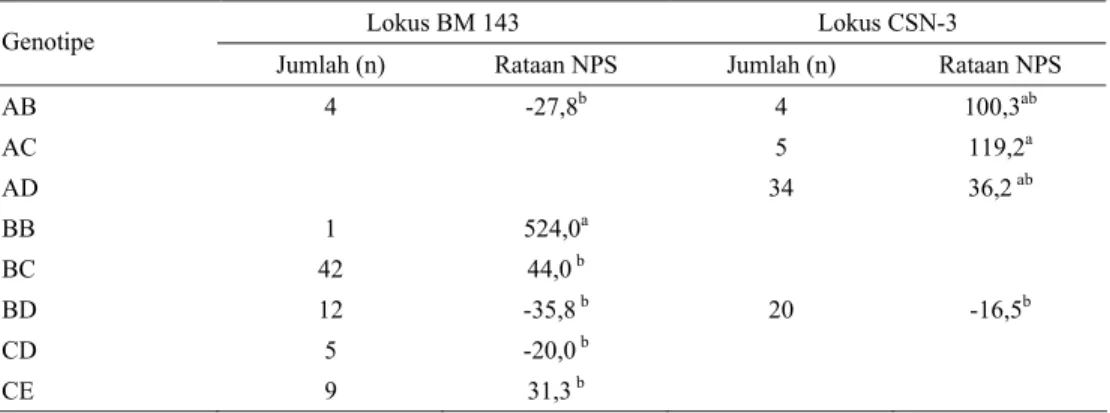 Tabel 5.  Hubungan Genotipe Mikrosatelit DNA Lokus BM 143 dan Lokus CSN-3 dengan nilai pemulian  produksi susu (NPS) 