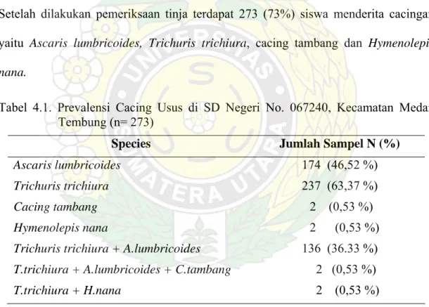 Tabel 4.1. Prevalensi Cacing Usus di SD Negeri No. 067240, Kecamatan Medan  Tembung (n= 273) 
