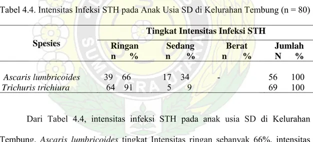 Tabel 4.4. Intensitas Infeksi STH pada Anak Usia SD di Kelurahan Tembung (n = 80)  Tingkat Intensitas Infeksi STH 