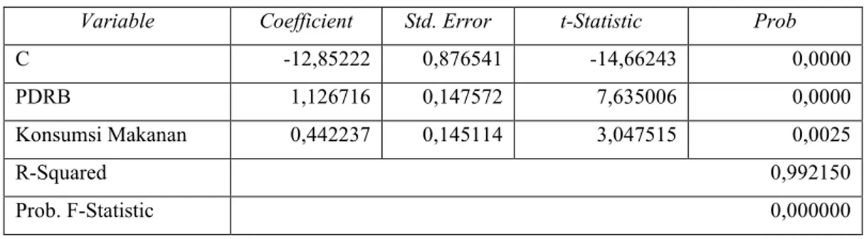 Tabel 8. Hasil Estimasi Menggunakan Model Cross-Section SUR  Variable  Coefficient  Std
