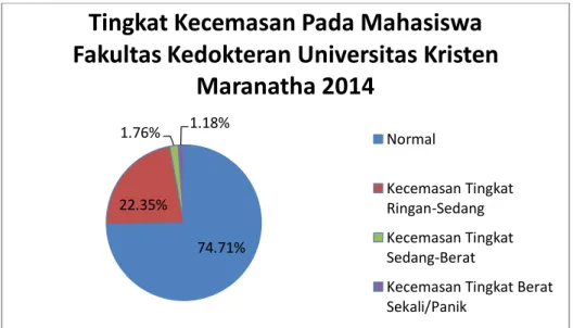 Gambar 1 Gambaran tingkat kecemasan pada mahasiswa Fakultas Kedokteran Universitas  Kristen Maranatha 2014 