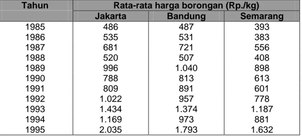 Tabel 1.   Perkembangan rata-rata harga borongan bawang merah di tiga daerah  konsumsi Jakarta, Bandung dan Semarang tahun 1985-1995 