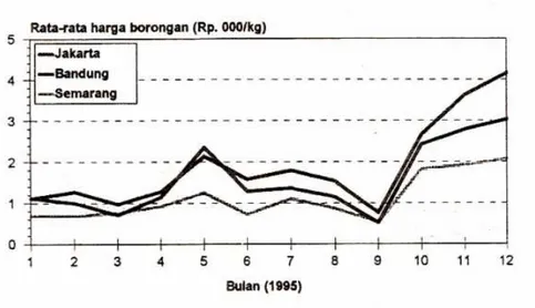Gambar 2.  Grafik perkembangan harga borongan cabai merah (rata-rata bulanan) di  tiga daerah konsumsi Jakarta, Bandung dan Semarang tahun 1995 