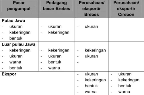 Tabel 3.  Kriteria dalam penentuan kelas-kelas grading bawang merah di pasar  produsen  Pasar  pengumpul  Pedagang  besar Brebes  Perusahaan/ eksportir  Brebes  Perusahaan/ eksportir Cirebon  Pulau Jawa  - ukuran  - kekeringan  - bentuk  - ukuran  - kekeri